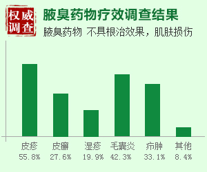 腋臭药物疗效调查结果 腋臭药物疗效调查结果.jpg